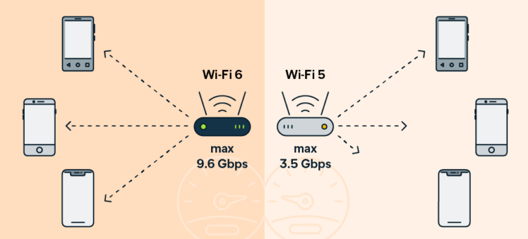 Wifi 5 vs WIfi 6